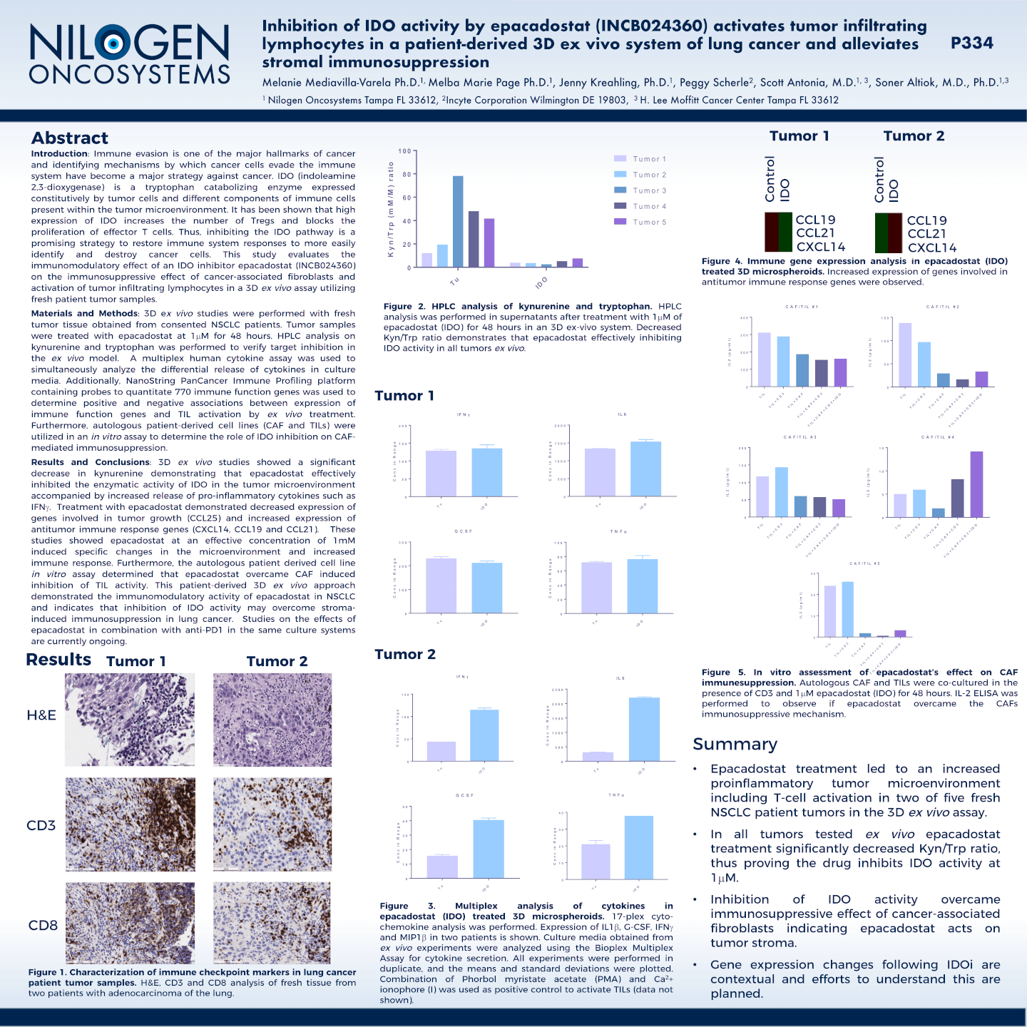 Inhibition of IDO activity by epacadostat (INCB024360) activates tumor infiltrating lymphocytes in a patient-derived 3D ex vivosystem of lung cancer and alleviates stromal immunosuppression Inhibition of IDO activity by epacadostat (INCB024360